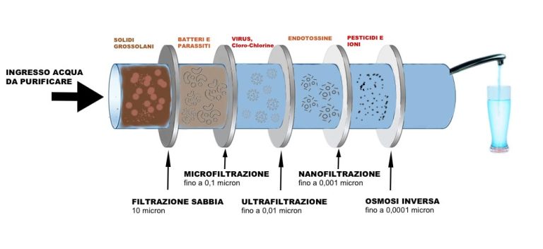 Differenza Tra Filtrazione Microfiltrazione Ultrafiltrazione